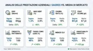 Prestazioni migliori Sagres vs Competitor