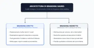 Architettura di branding nel fractional marketing: strategie dirette e white labeling Architettura di branding nel fractional marketing: strategie dirette e white labeling