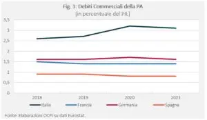 debiti commerciali pa