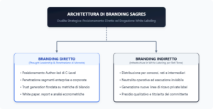 Architettura di branding nel fractional marketing: strategie dirette e white labeling Architettura di branding nel fractional marketing: strategie dirette e white labeling