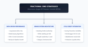 Diagramma di governance del fractional marketing con Fractional CMO e team esecutivo