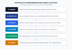 Protocollo a sei stadi per l'implementazione del fractional marketing aziendale